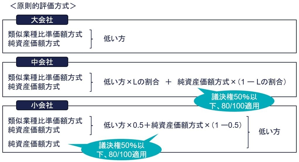 原則的評価方式