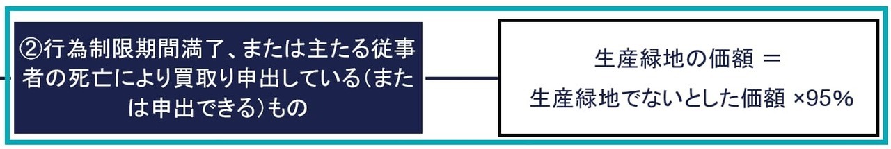 生産緑地法の概要