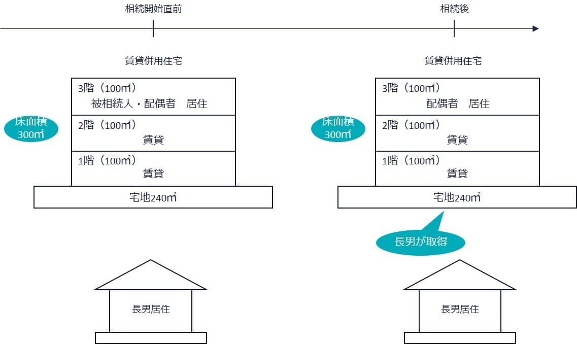 ②賃貸併用住宅を別居親族が取得したケース