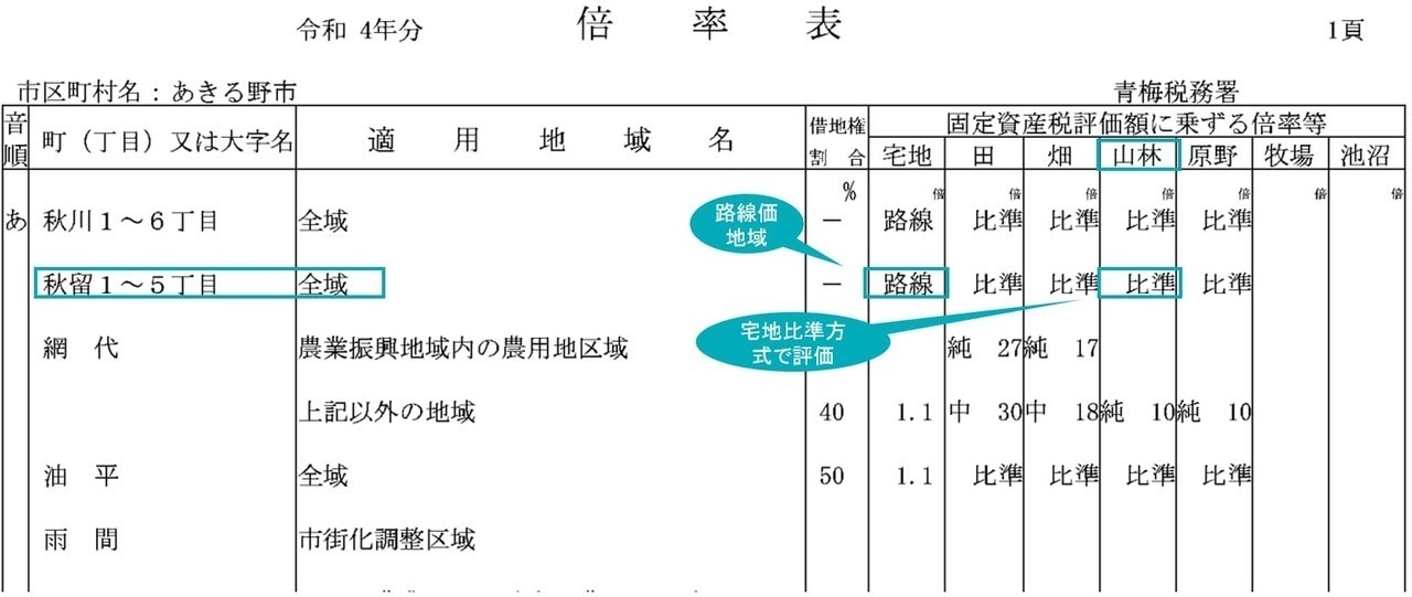 ③市街地山林の評価額