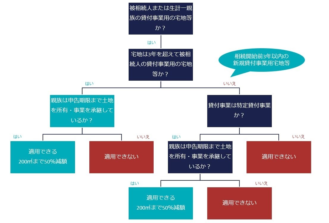 フローチャート：貸付事業用宅地等