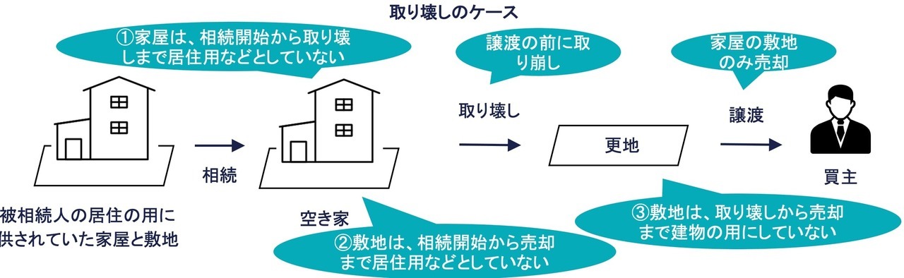 要件⑫：相続から譲渡まで未利用であること