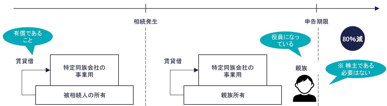 ③ 法人役員要件