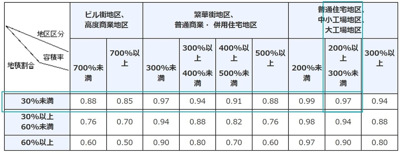 容積率の異なる2以上の地域にわたる宅地の一部が都市計画道路予定地の区域内となる場合