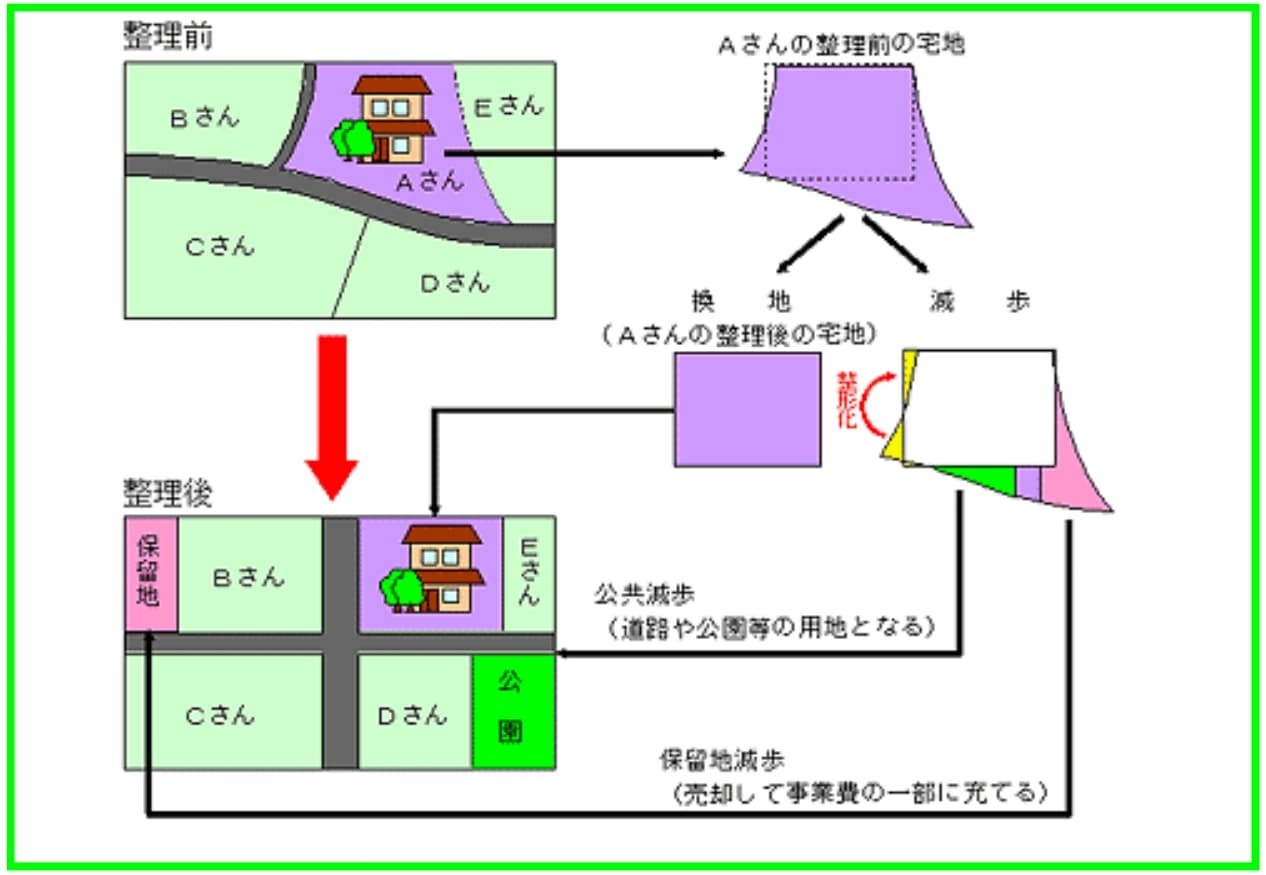 世田谷区 土地区画整理事業