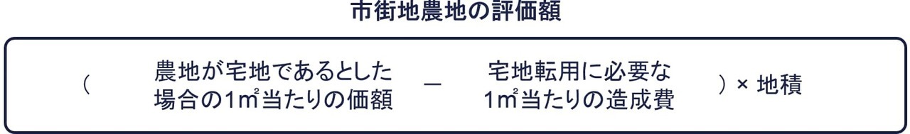 市街地農地の評価