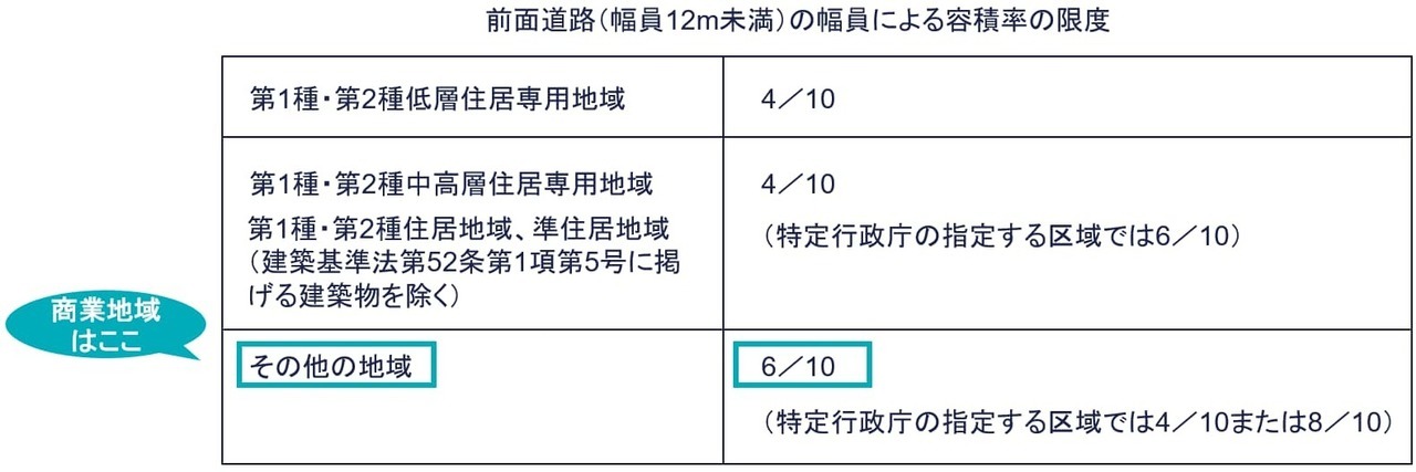 容積率の計算