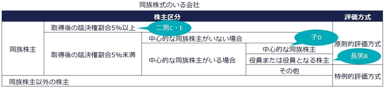 同族株主のいる会社の評価方法の判定