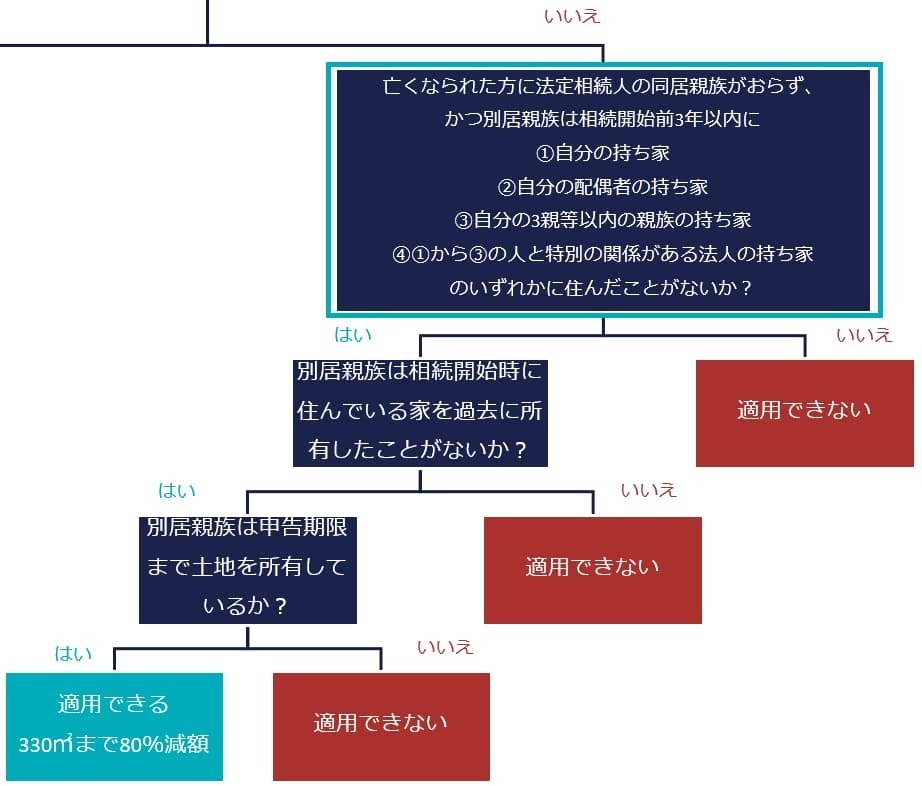 亡くなられた方に法定相続人の同居親族がいないか