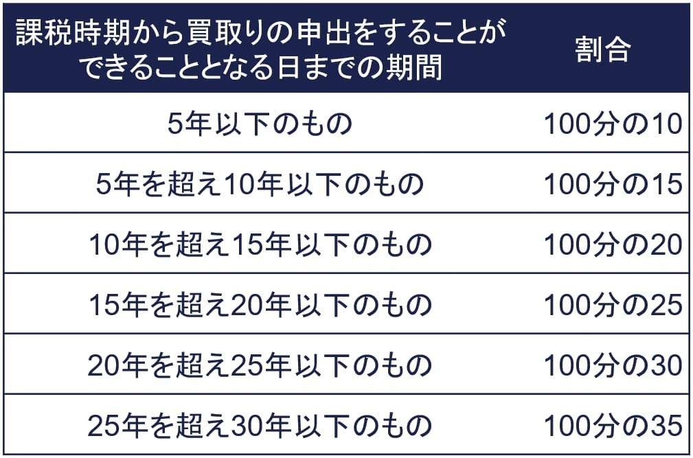 ① 課税時期において市町村長に対し買取りを申出できない生産緑地