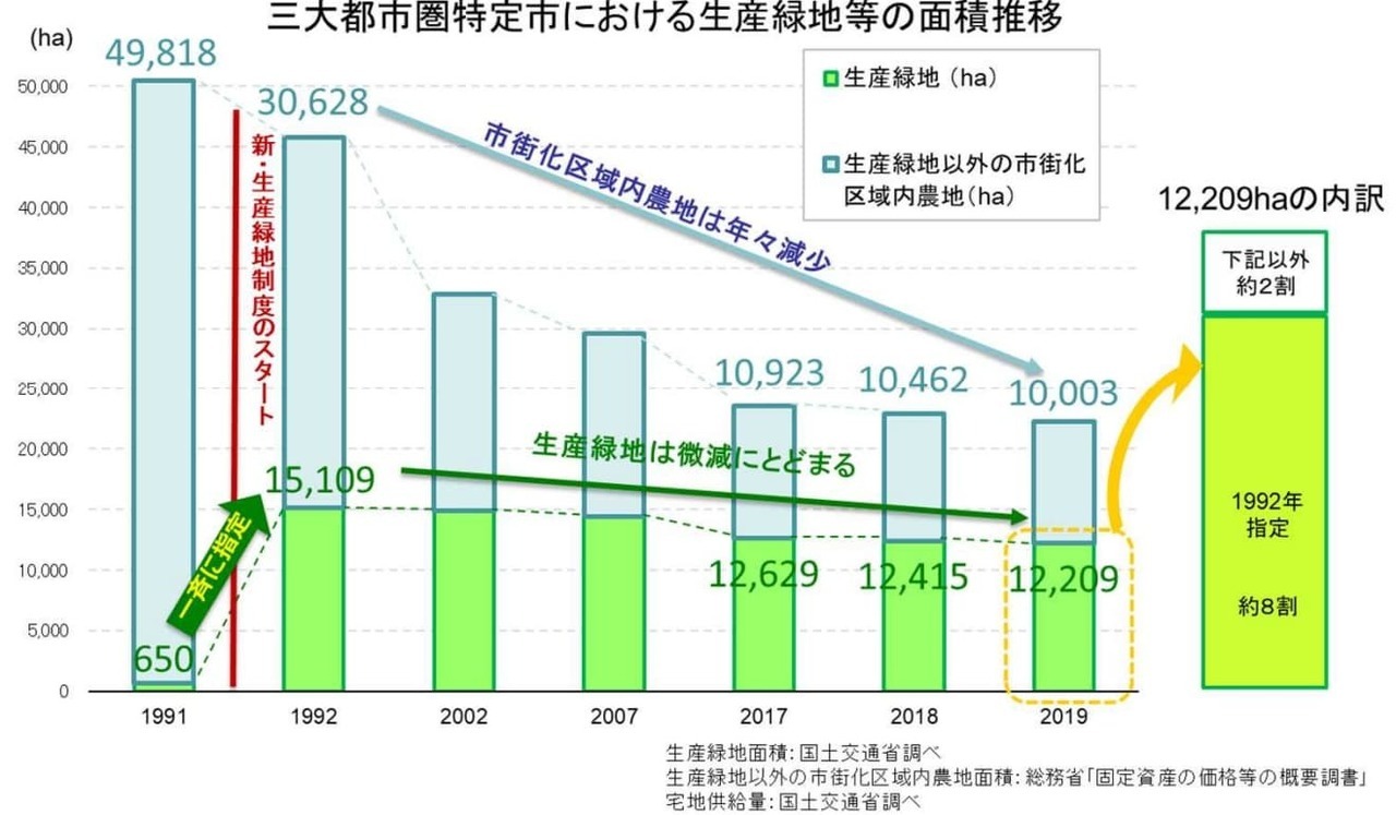 公園とみどり：生産緑地制度 - 国土交通省