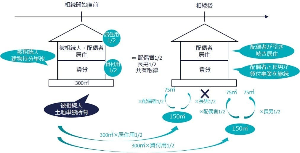 ⑤複数の利用区分ー生前に土地単独+死亡後に共有取得