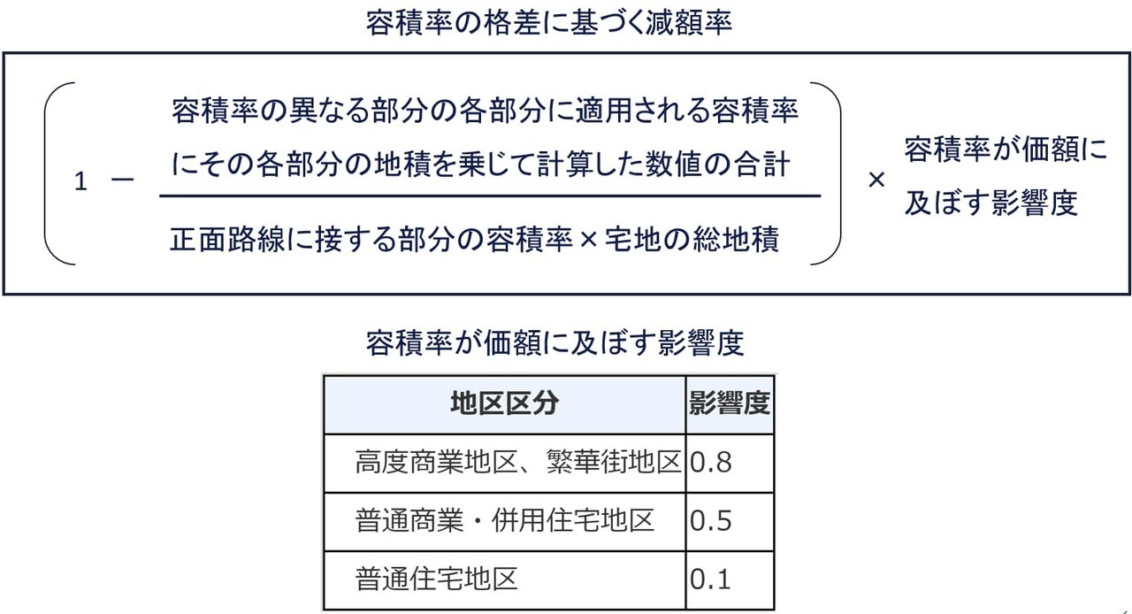 容積率の格差に基づく減額率