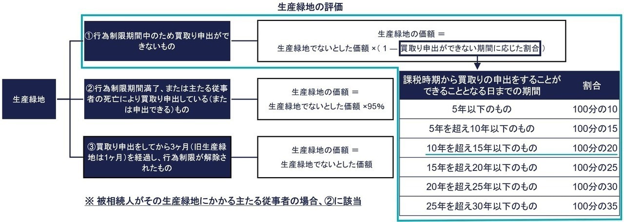 例①：買取り申出ができない生産緑地