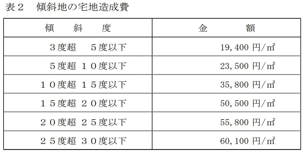 ​傾斜地の宅地造成費