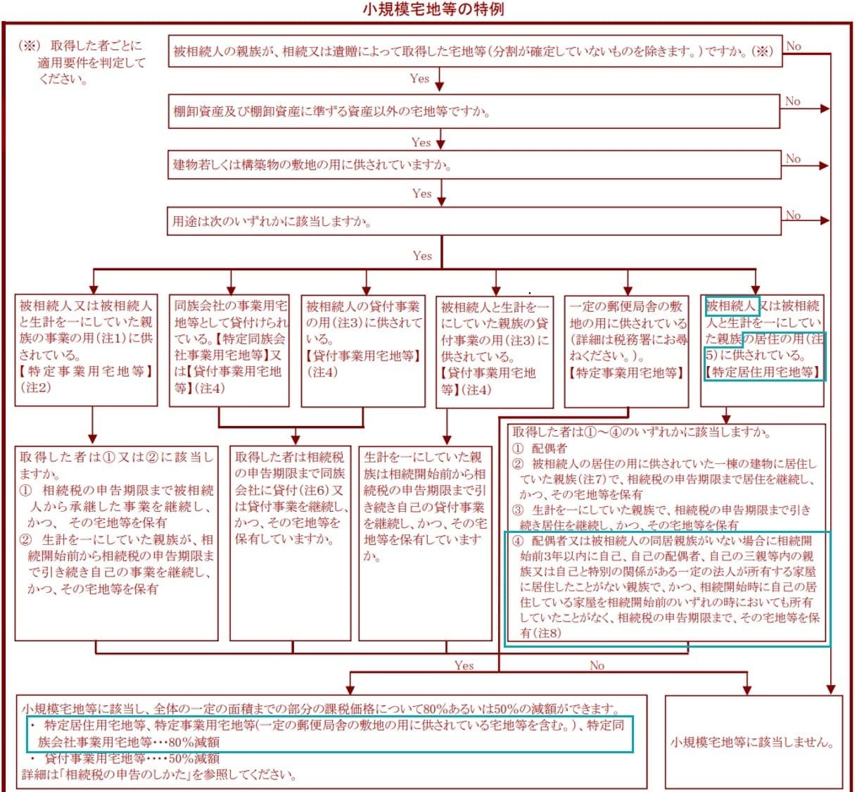 国税局のチェックシート