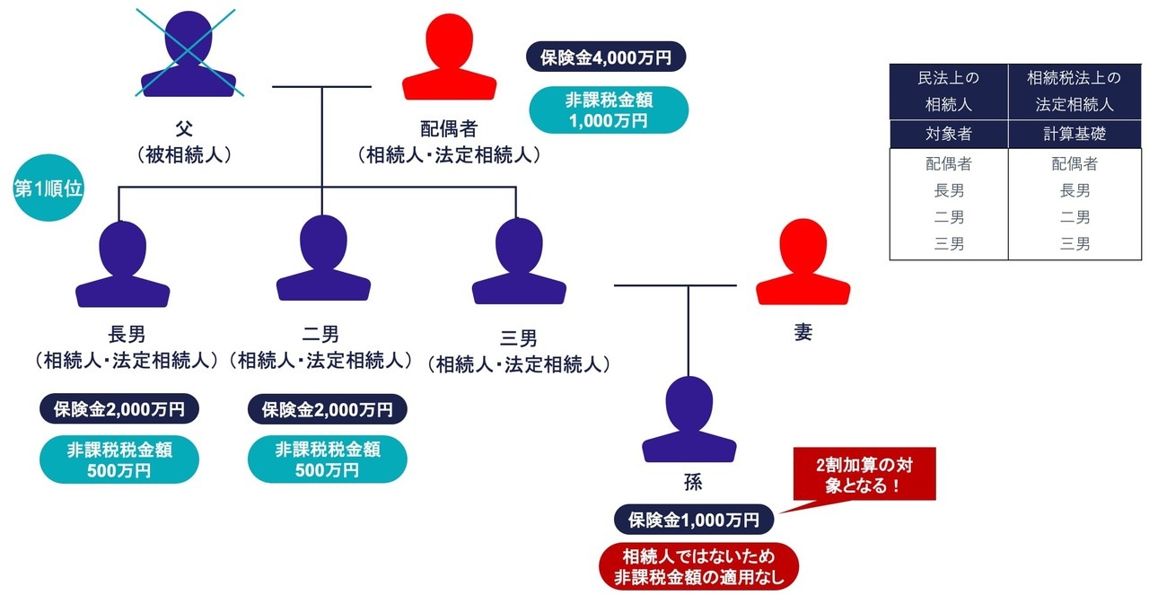 ケース④：死亡保険金の受取人が複数の相続人と相続人以外(孫)