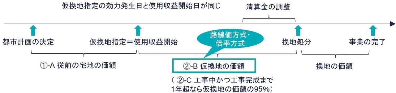 ②-B 仮換地が指定されている場合