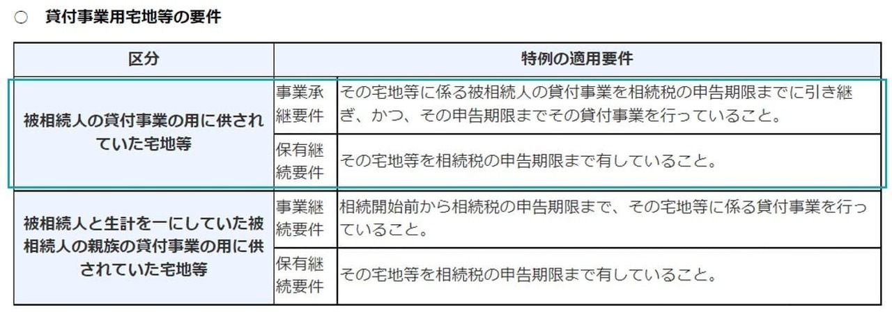 貸付事業用宅地等の要件