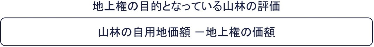 ①地上権が設定されている山林の評価