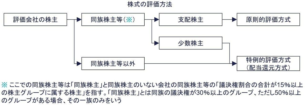 株主の区分判定