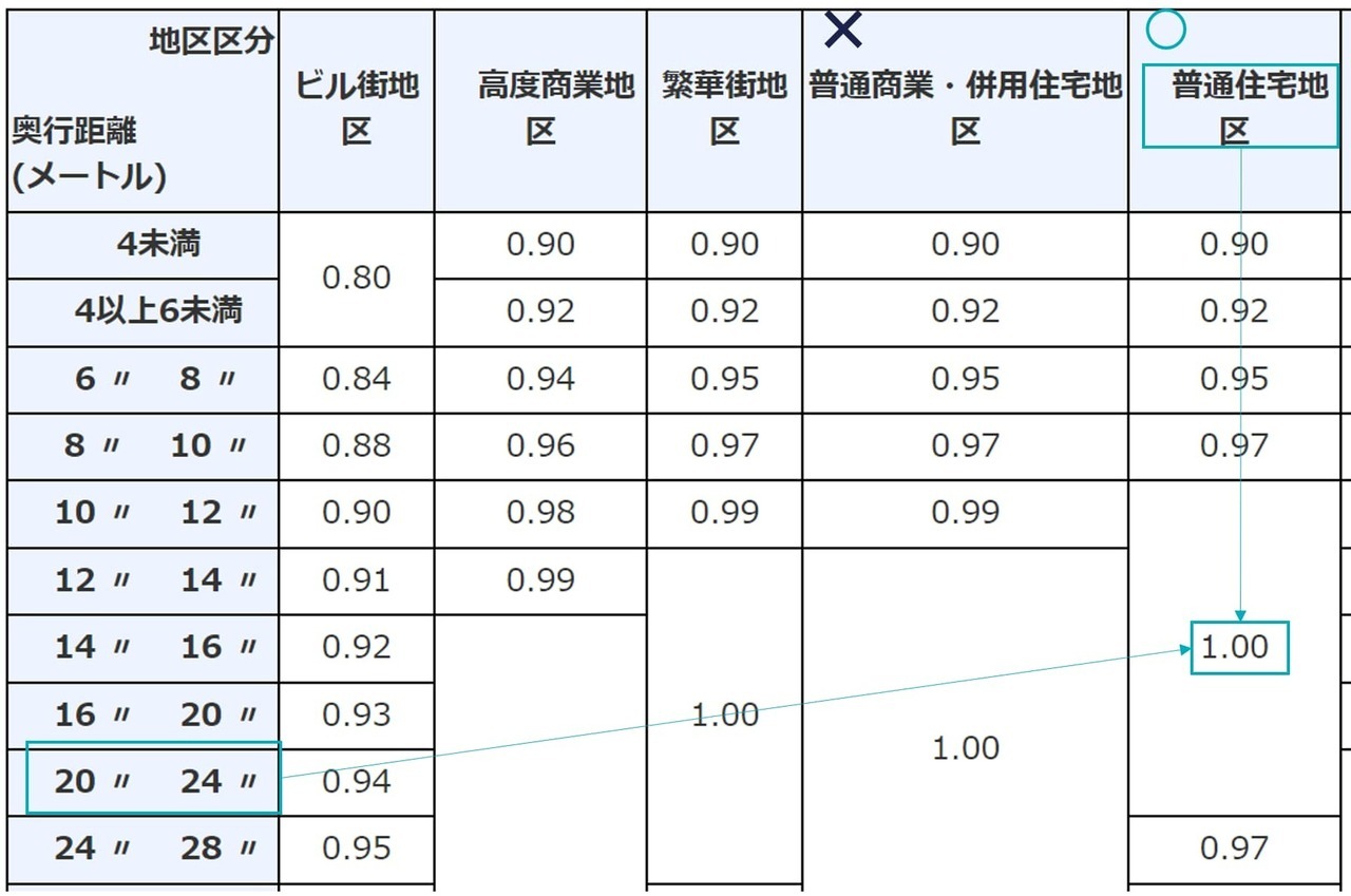 奥行価格補正率