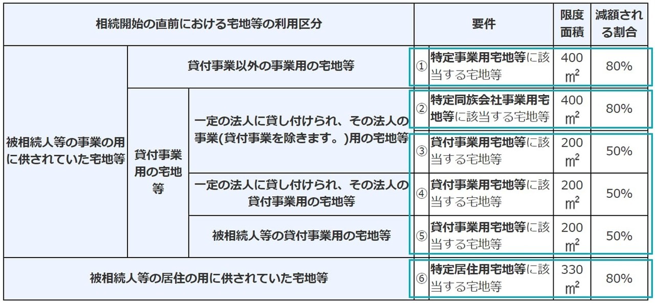 限度面積と限度割合