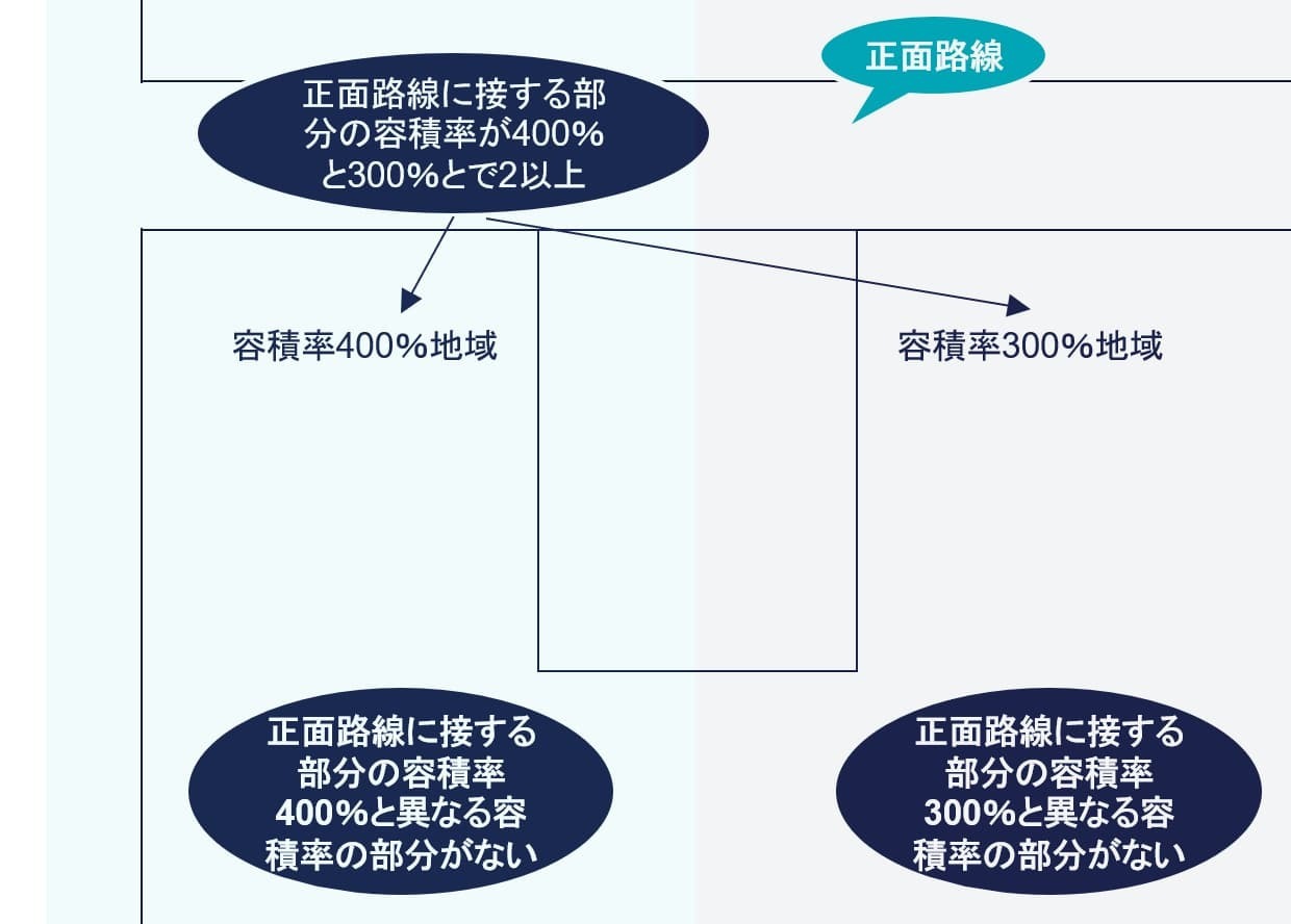 用途地域の境が正面路線に対して縦に入っている場合