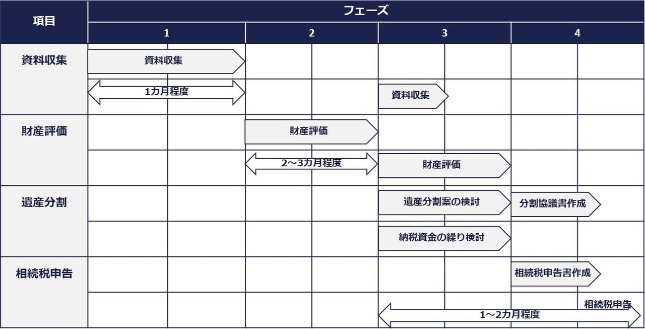 相続税申告サービスの流れ