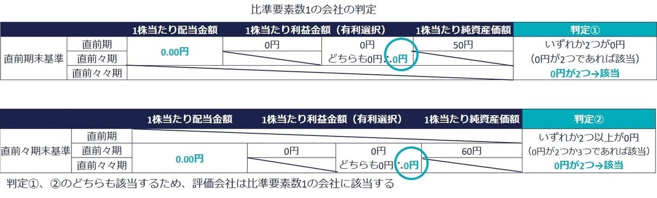 事例①：比準要素数1の会社に該当するケース