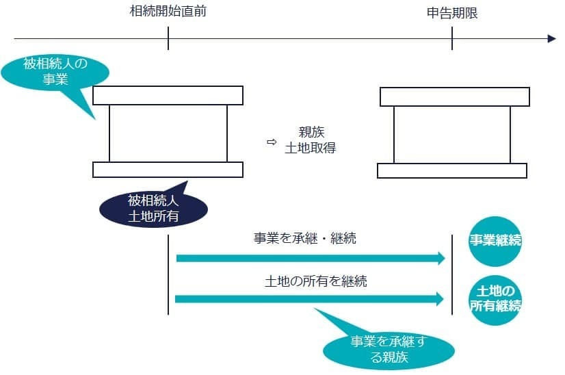 1. 故人の事業用地の要件