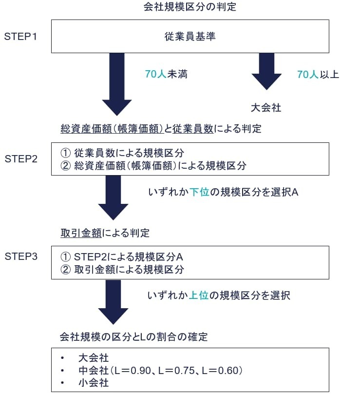 会社規模区分の判定