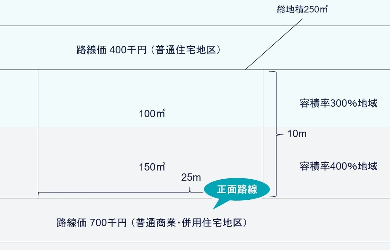 （参考）1画地の宅地が二方の路線に接する場合