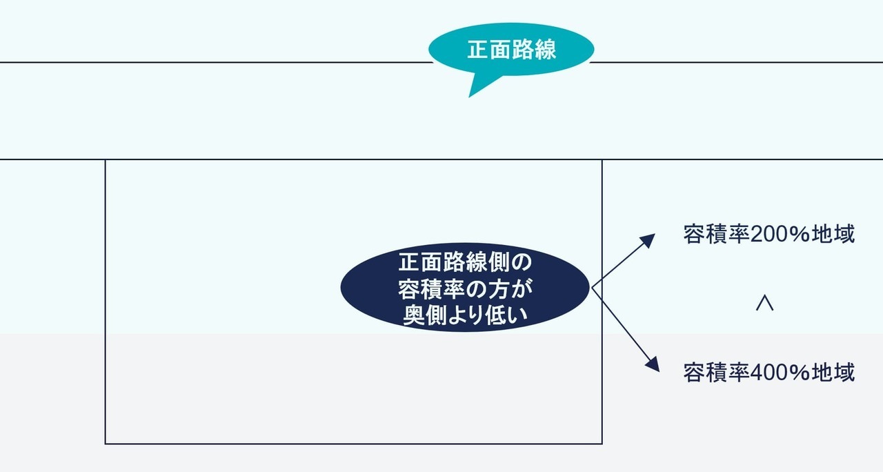 正面路線側の容積率の方が小さい場合