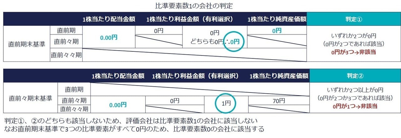 比準要素数1の会社に該当せず、比準要素数0の会社に該当するケース