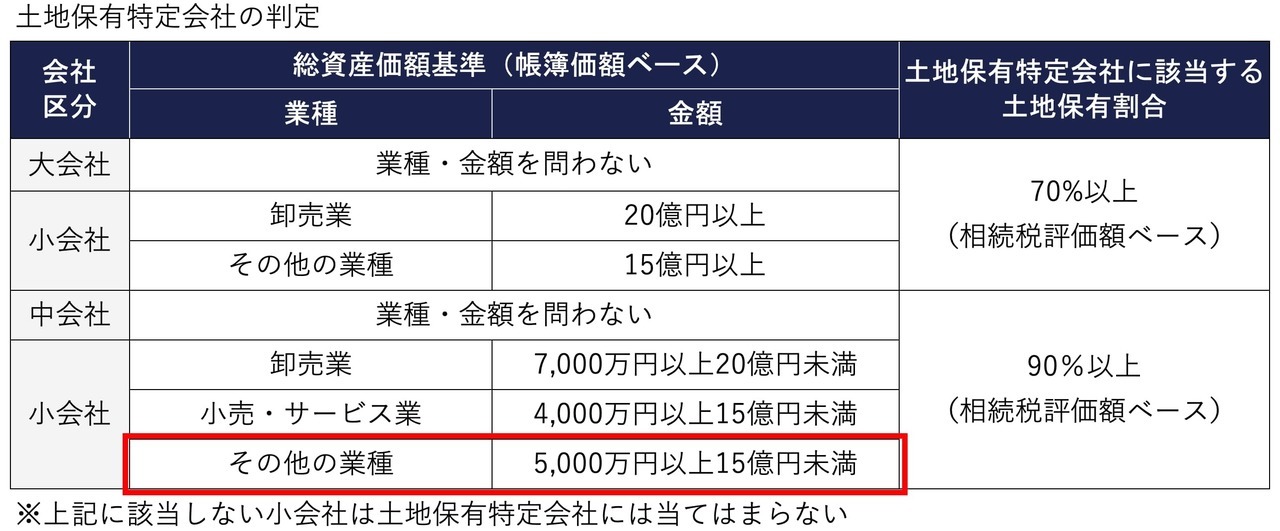 現状小会社の総資産価額が中会社の基準に該当