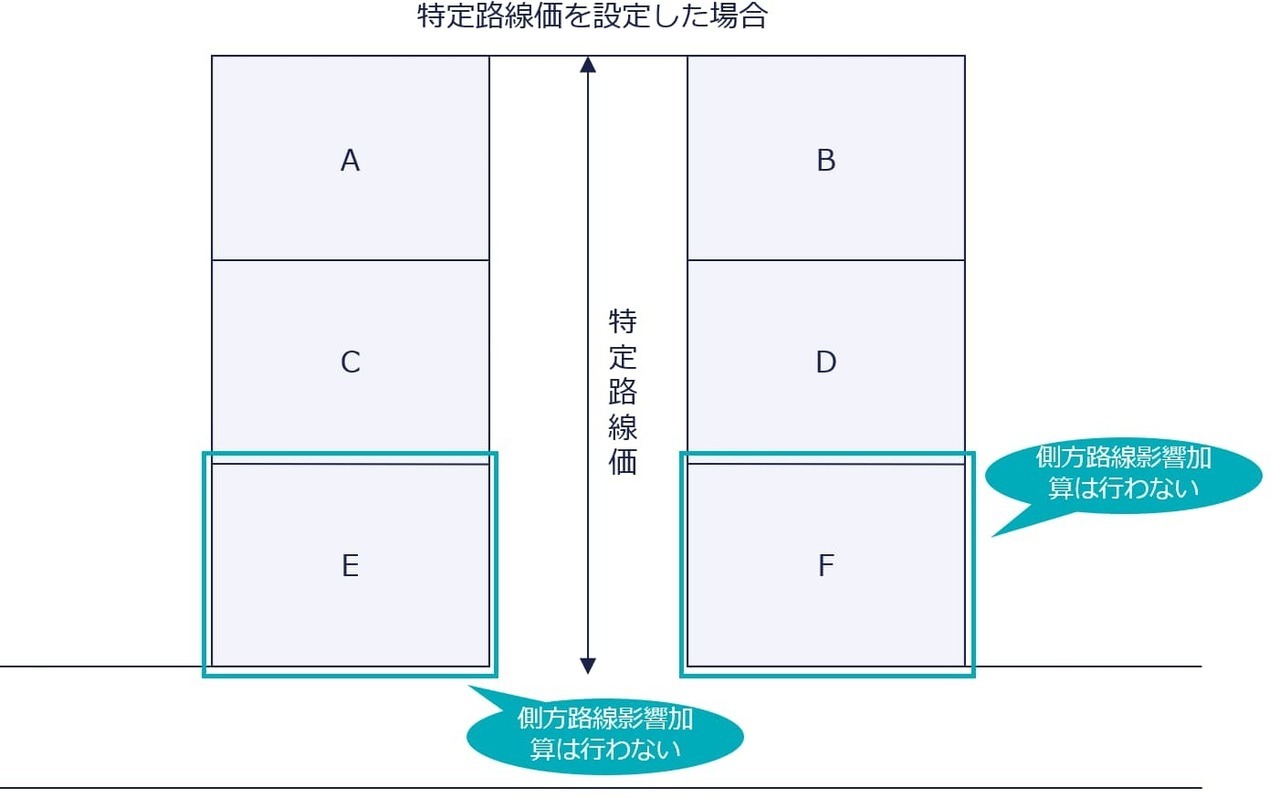 特定路線価を設定した場合の側方路線影響加算