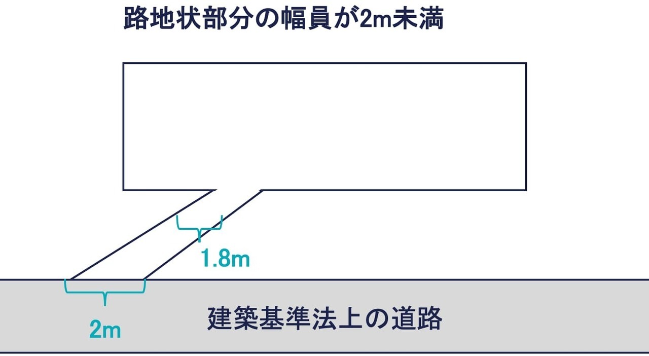 その③：路地状部分の幅員が2m未満