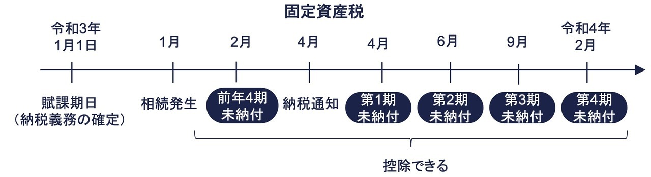 未納の固定資産税・住民税相続開始年分