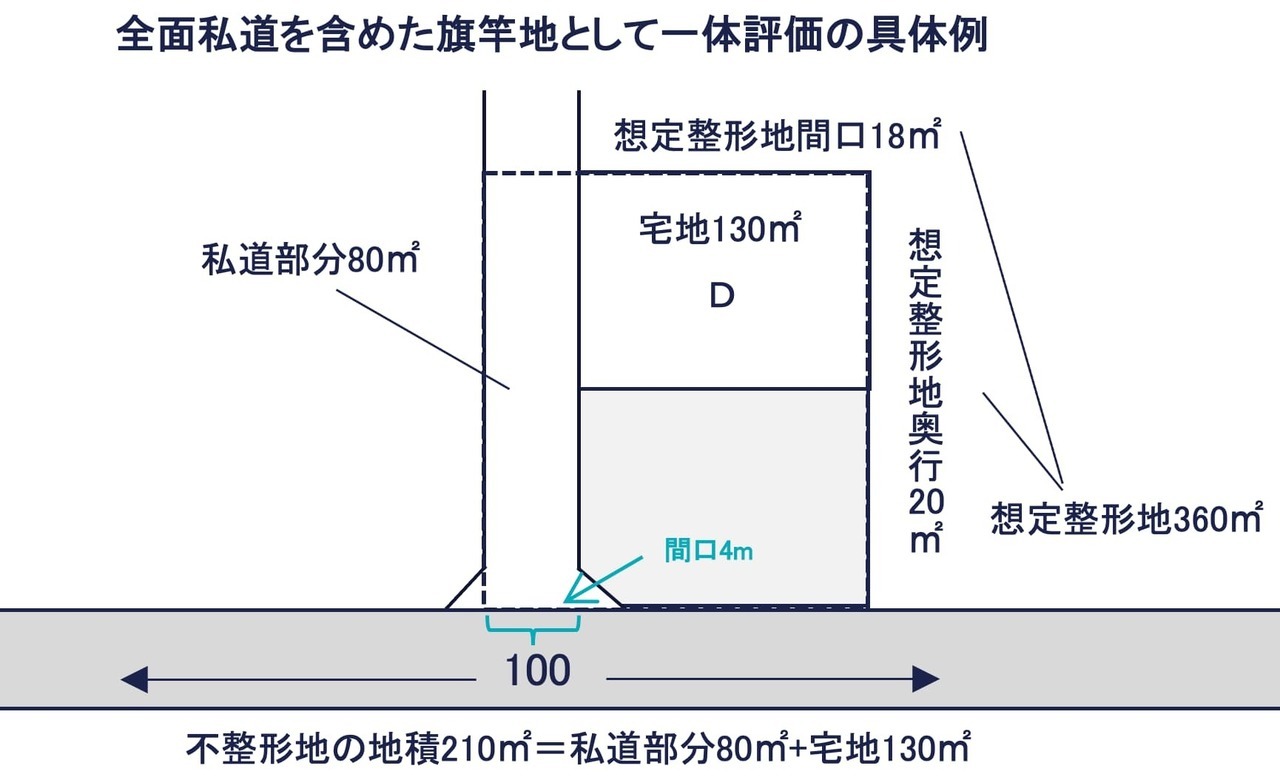 評価①：前面私道を含めた旗竿地として一体評価する方法