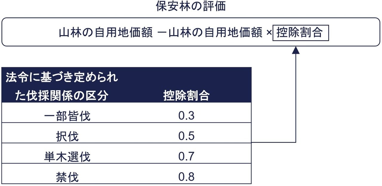 保安林の評価方法