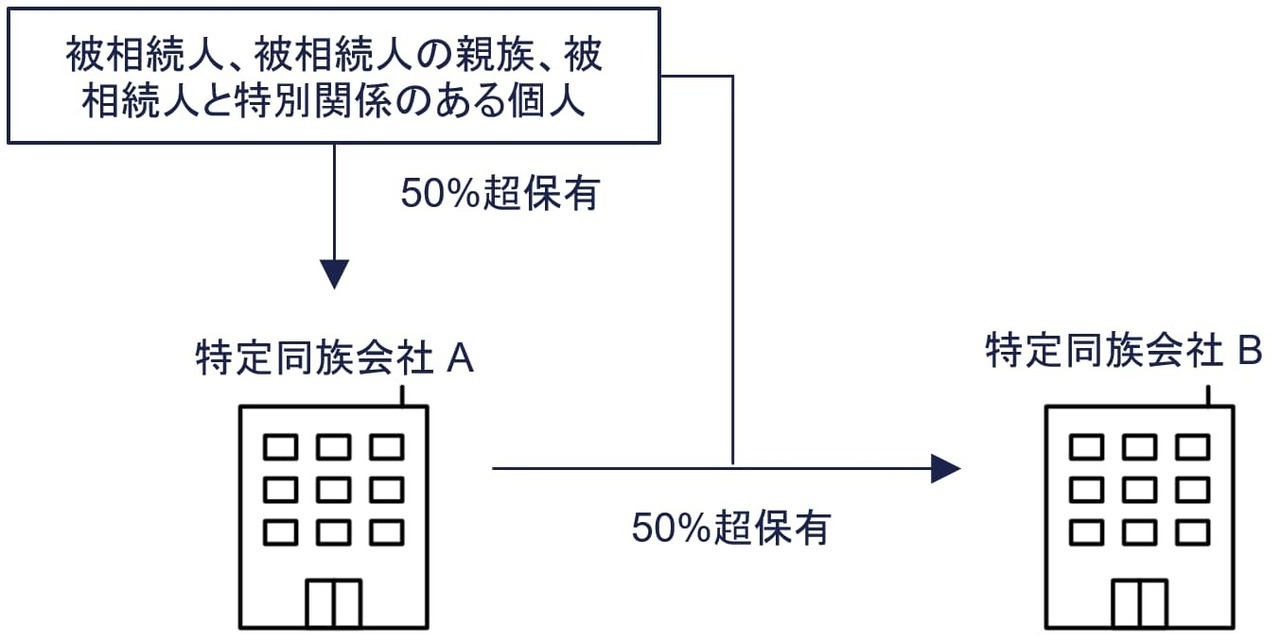 特別の関係がある者