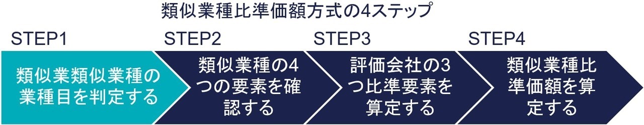 STEP①：類似業種の業種目を判定する