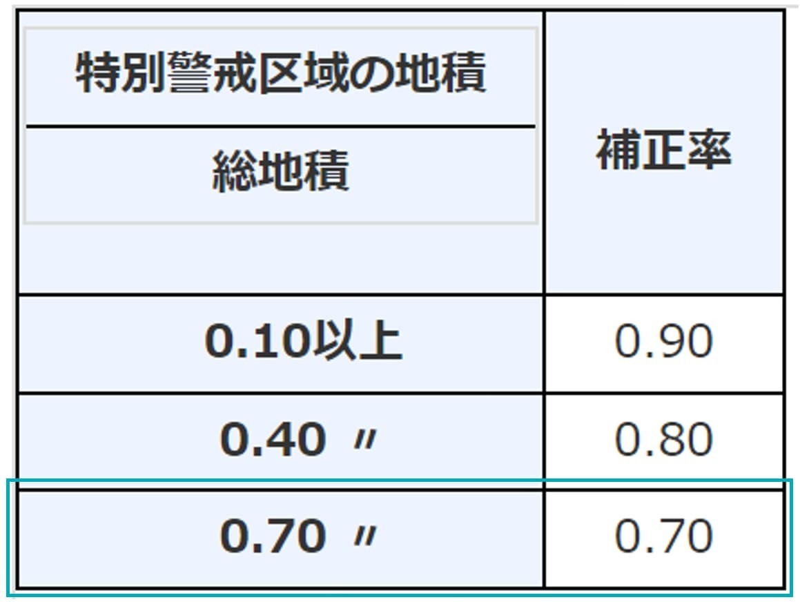 土砂災害特別警戒区域内にある宅地のうちにあるがけ地