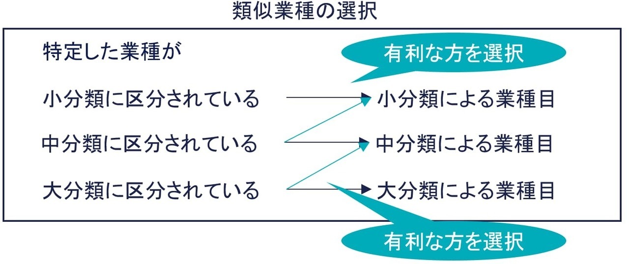 類似業種の選択