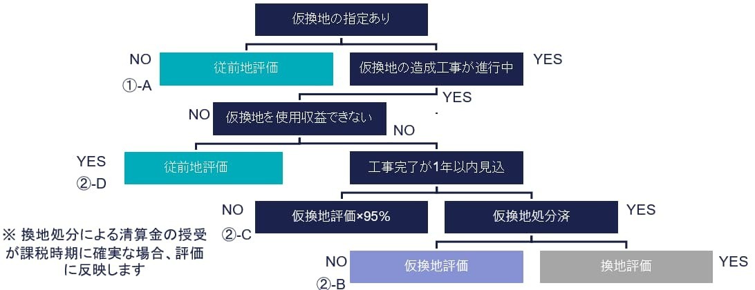 土地区画整理事業にかかる土地の評価のフローチャート