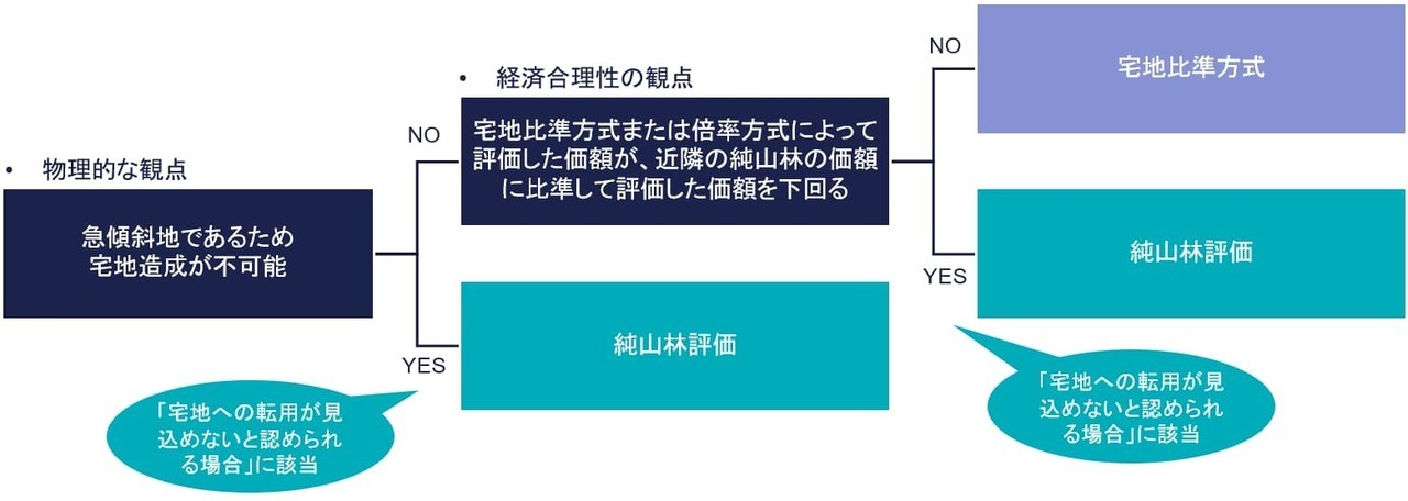 宅地への転用が見込めない市街地山林