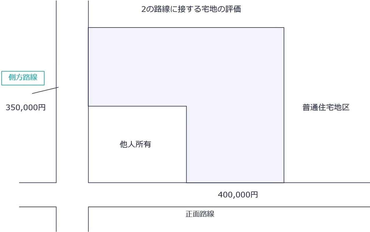 角地が路線に接していない宅地