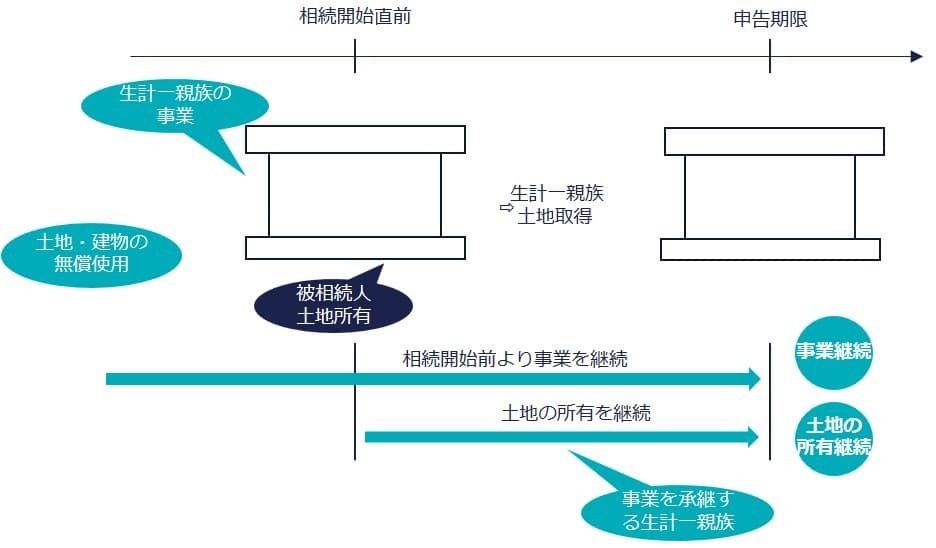 2. 生計一親族の事業用地の要件