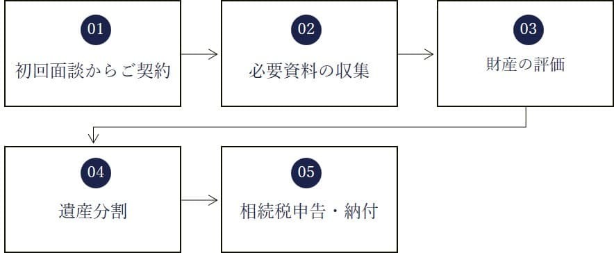 相続税申告サービス